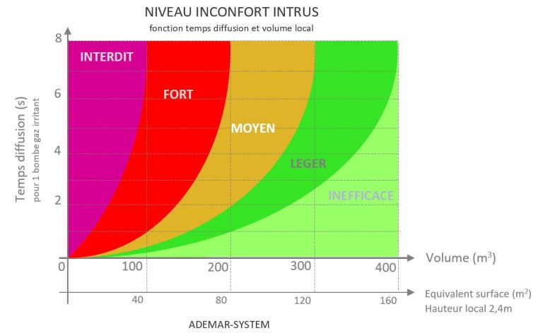 Seuil d’inconfort d’un gaz irritant utilisé en système anti-intrusion pour dissuasion en local professionnel